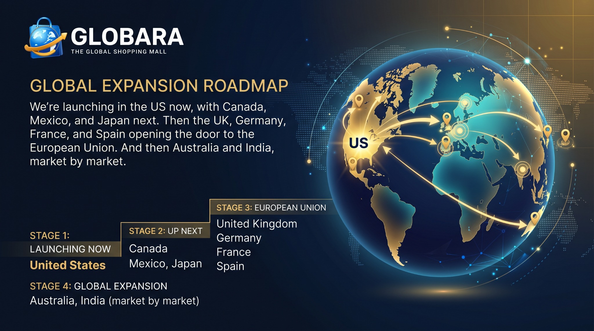 GLOBARA staged international expansion roadmap